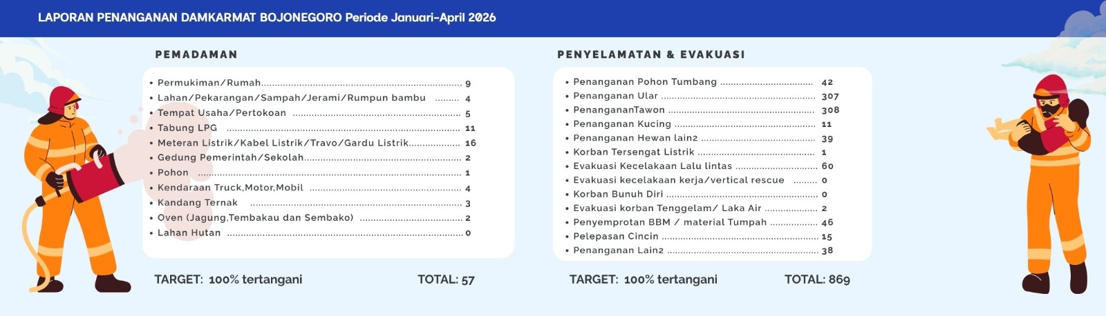 Dinas Pemadam Kebakaran dan Penyelamatan<BR>Kabupaten Bojonegoro